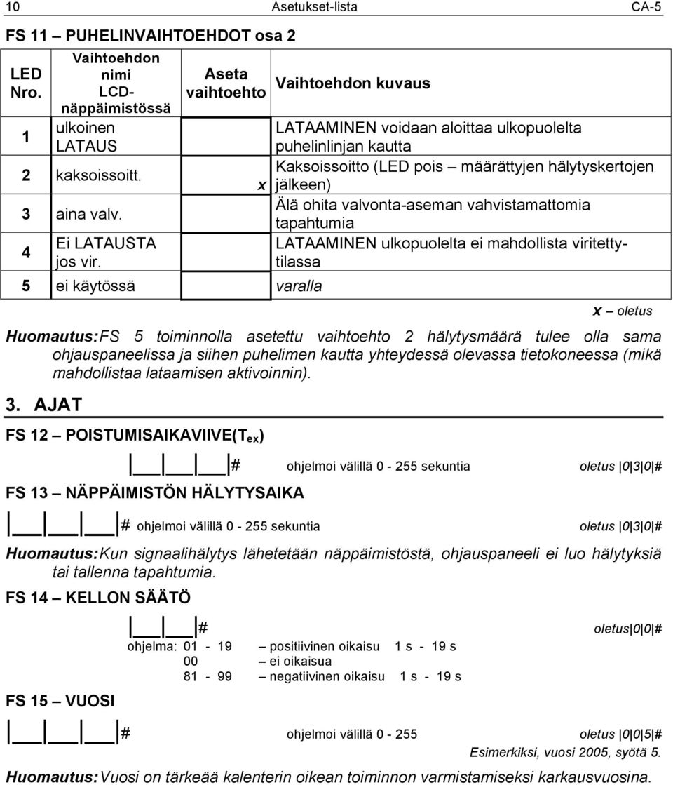 valvonta-aseman vahvistamattomia tapahtumia LATAAMINEN ulkopuolelta ei mahdollista viritettytilassa x oletus Huomautus: FS 5 toiminnolla asetettu vaihtoehto 2 hälytysmäärä tulee olla sama