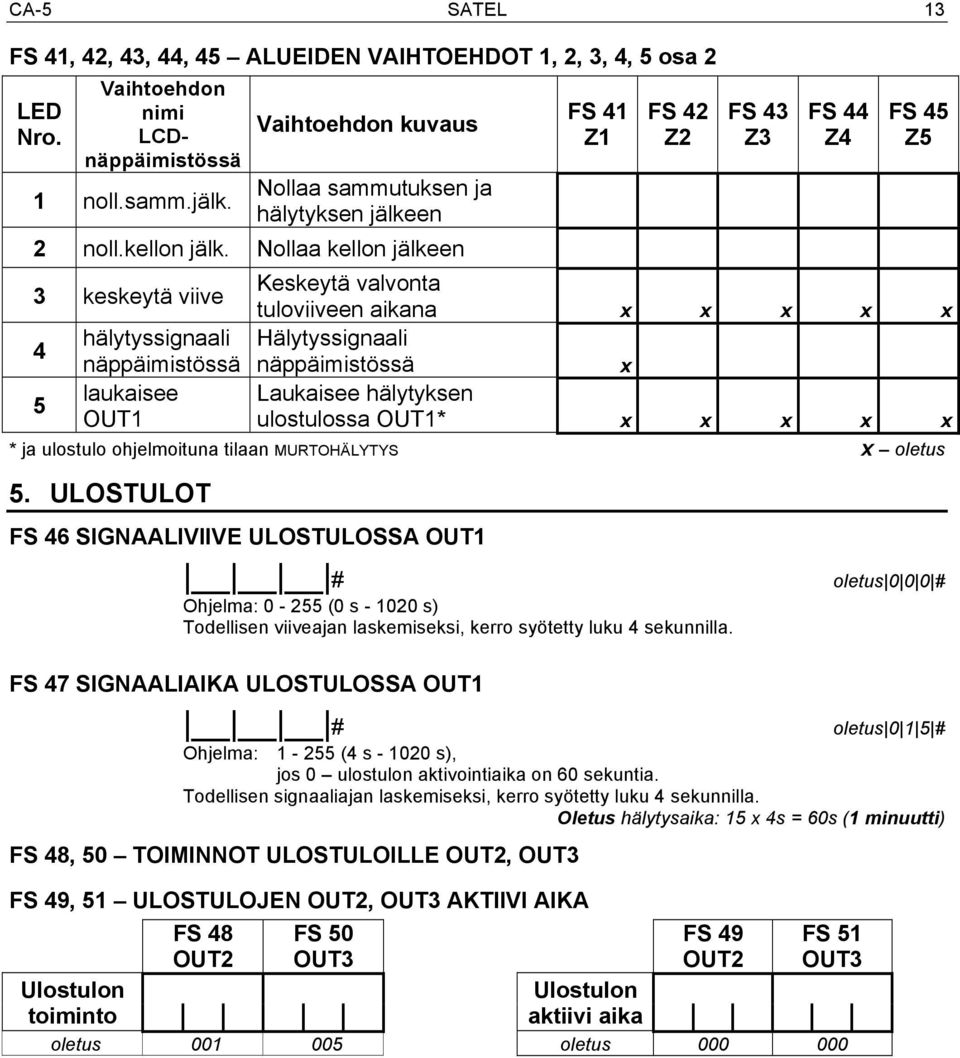 Nollaa kellon jälkeen 3 keskeytä viive 4 5 hälytyssignaali näppäimistössä laukaisee OUT1 FS 41 Z1 FS 42 Z2 FS 43 Z3 FS 44 Z4 FS 45 Z5 Keskeytä valvonta tuloviiveen aikana x x x x x Hälytyssignaali