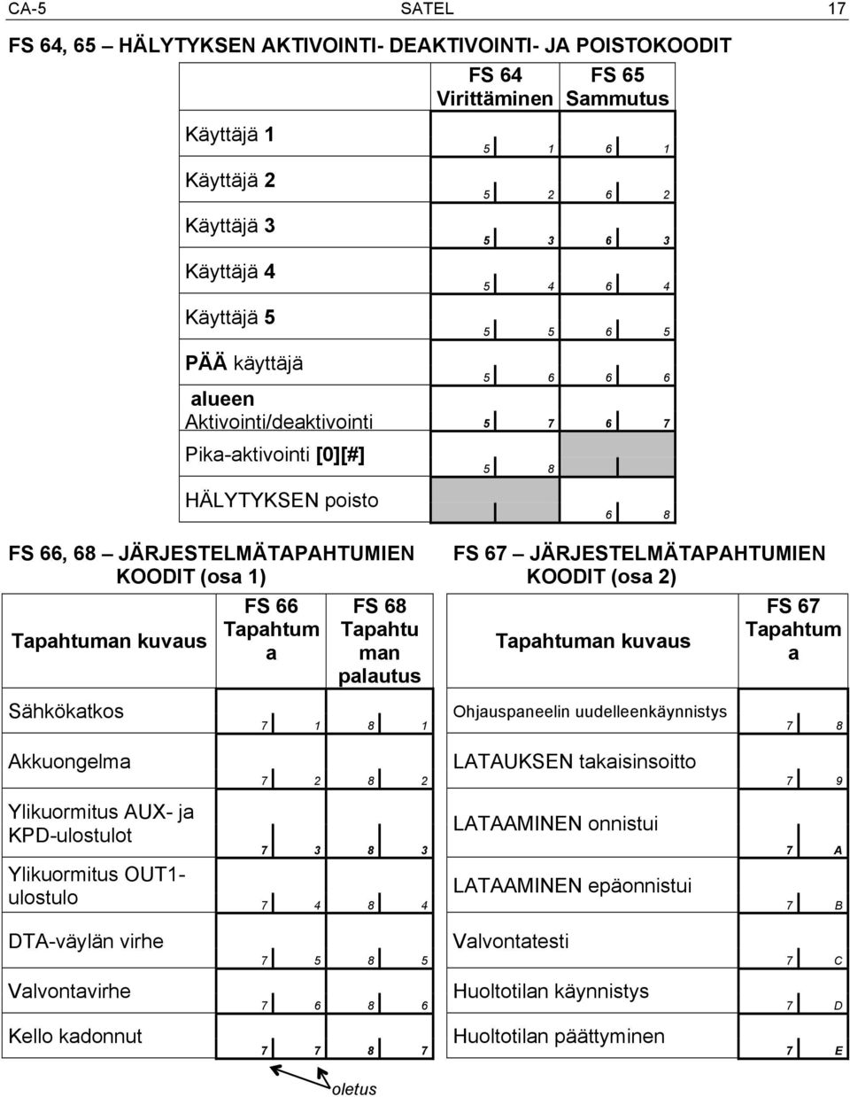 Tapahtum a FS 68 Tapahtu man palautus 5 8 6 8 FS 67 JÄRJESTELMÄTAPAHTUMIEN KOODIT (osa 2) Tapahtuman kuvaus FS 67 Tapahtum a Ohjauspaneelin uudelleenkäynnistys 7 1 8 1 7 8 Akkuongelma Ylikuormitus