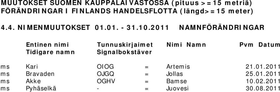 2011 NAMNFÖRÄNDRINGAR Entinen nimi Tunnuskirjaimet Nimi Namn Pvm Datum Tidigare namn