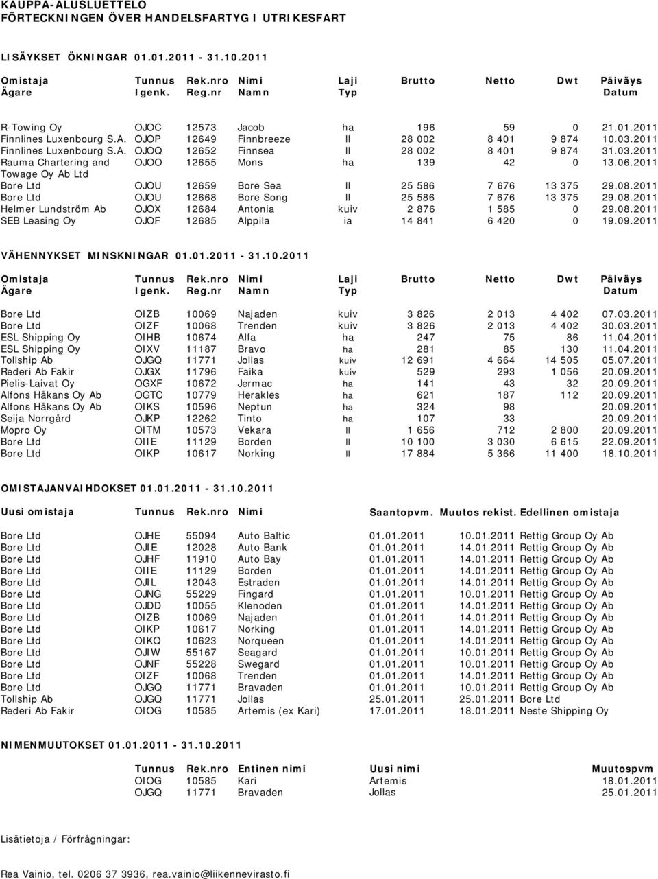 03.2011 Rauma Chartering and OJOO 12655 Mons ha 139 42 0 13.06.2011 Towage Oy Ab Ltd OJOU 12659 Bore Sea ll 25 586 7 676 13 375 29.08.2011 OJOU 12668 Bore Song ll 25 586 7 676 13 375 29.08.2011 Helmer Lundström Ab OJOX 12684 Antonia kuiv 2 876 1 585 0 29.