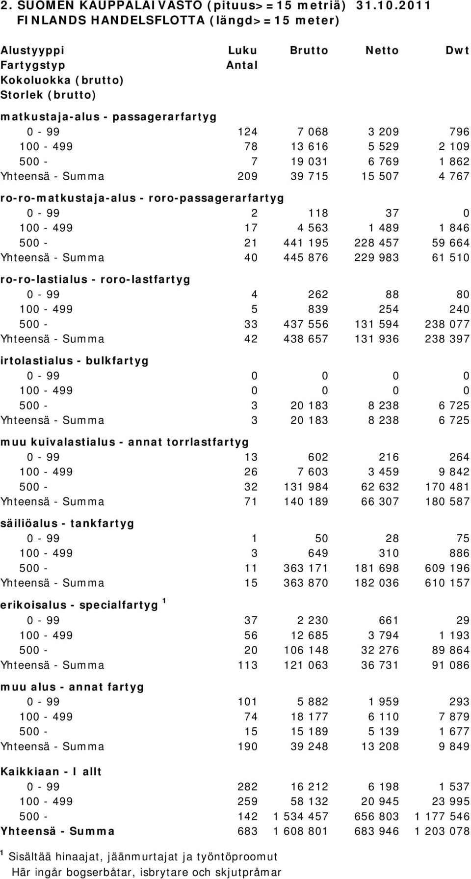 100-499 78 13 616 5 529 2 109 500-7 19 031 6 769 1 862 Yhteensä - Summa 209 39 715 15 507 4 767 ro-ro-matkustaja-alus - roro-passagerarfartyg 0-99 2 118 37 0 100-499 17 4 563 1 489 1 846 500-21 441