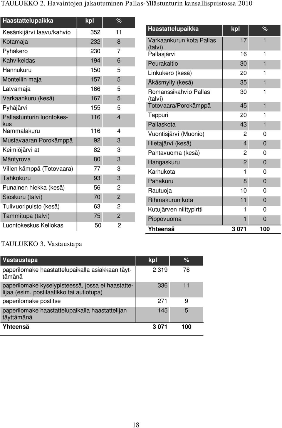 57 5 Latvamaja 66 5 Varkaankuru (kesä) 67 5 Pyhäjärvi 55 5 Pallastunturin luontokeskus 6 4 Nammalakuru 6 4 Mustavaaran Porokämppä 92 3 Keimiöjärvi at 82 3 Mäntyrova 80 3 Villen kämppä (Totovaara) 77