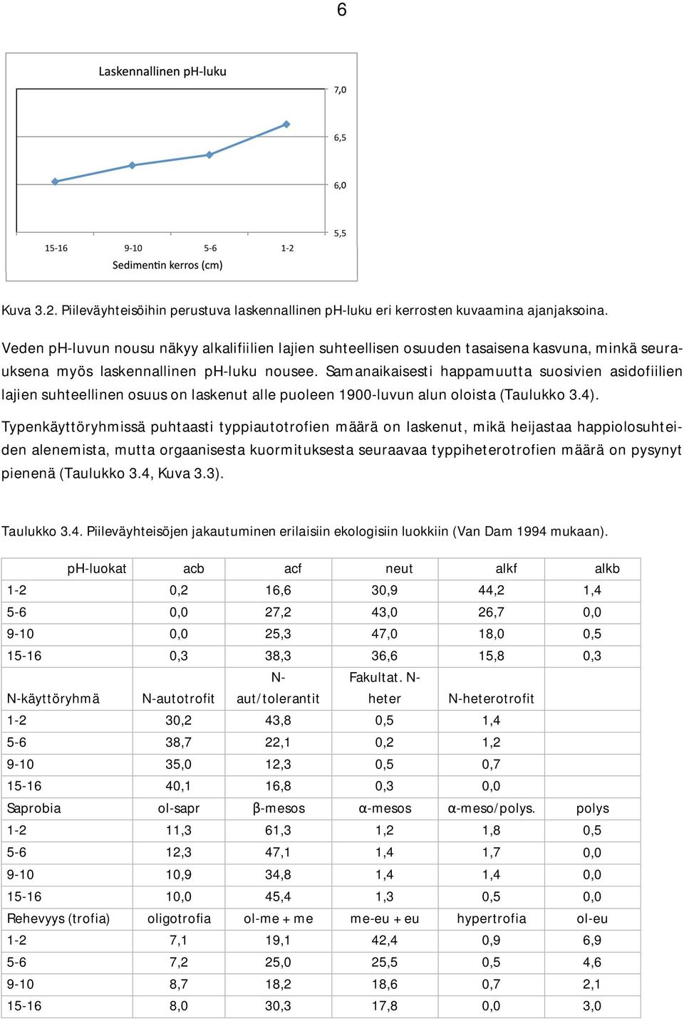 Samanaikaisesti happamuutta suosivien asidofiilien lajien suhteellinen osuus on laskenut alle puoleen 1900-luvun alun oloista (Taulukko 3.4).