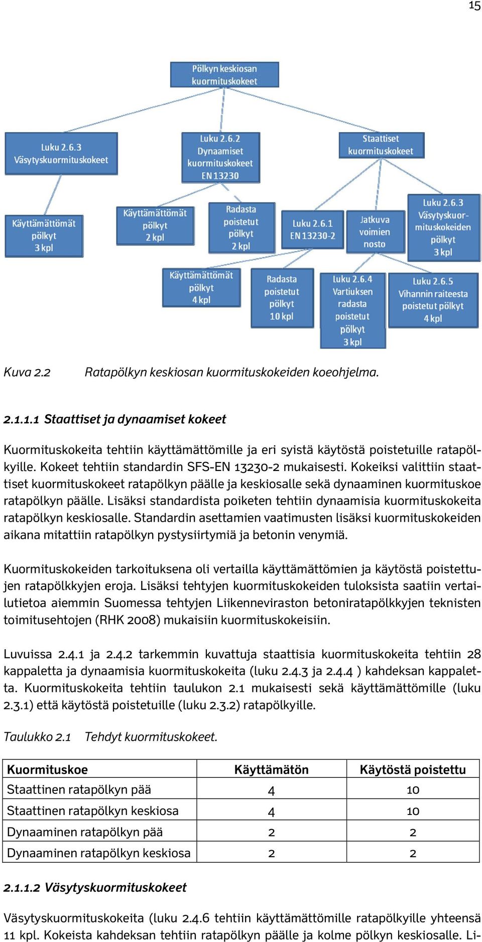 Lisäksi standardista poiketen tehtiin dynaamisia kuormituskokeita ratapölkyn keskiosalle.