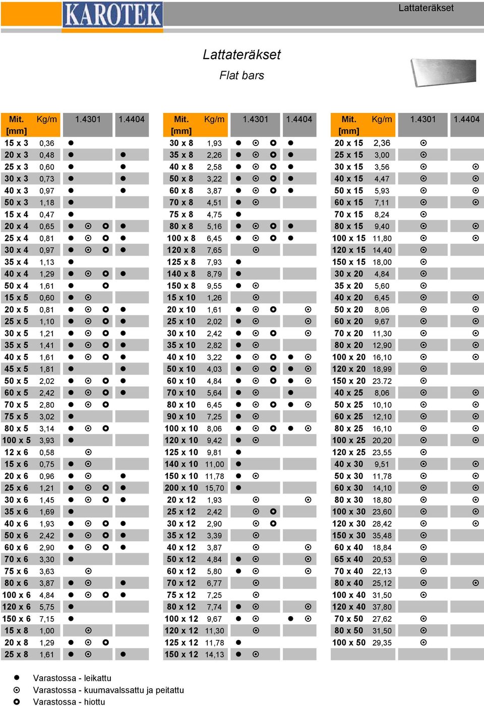 4404 [mm] [mm] [mm] 15 x 3 0,36 30 x 8 1,93 20 x 15 2,36 20 x 3 0,48 35 x 8 2,26 25 x 15 3,00 25 x 3 0,60 40 x 8 2,58 30 x 15 3,56 30 x 3 0,73 50 x 8 3,22 40 x 15 4,47 40 x 3 0,97 60 x 8 3,87 50 x 15