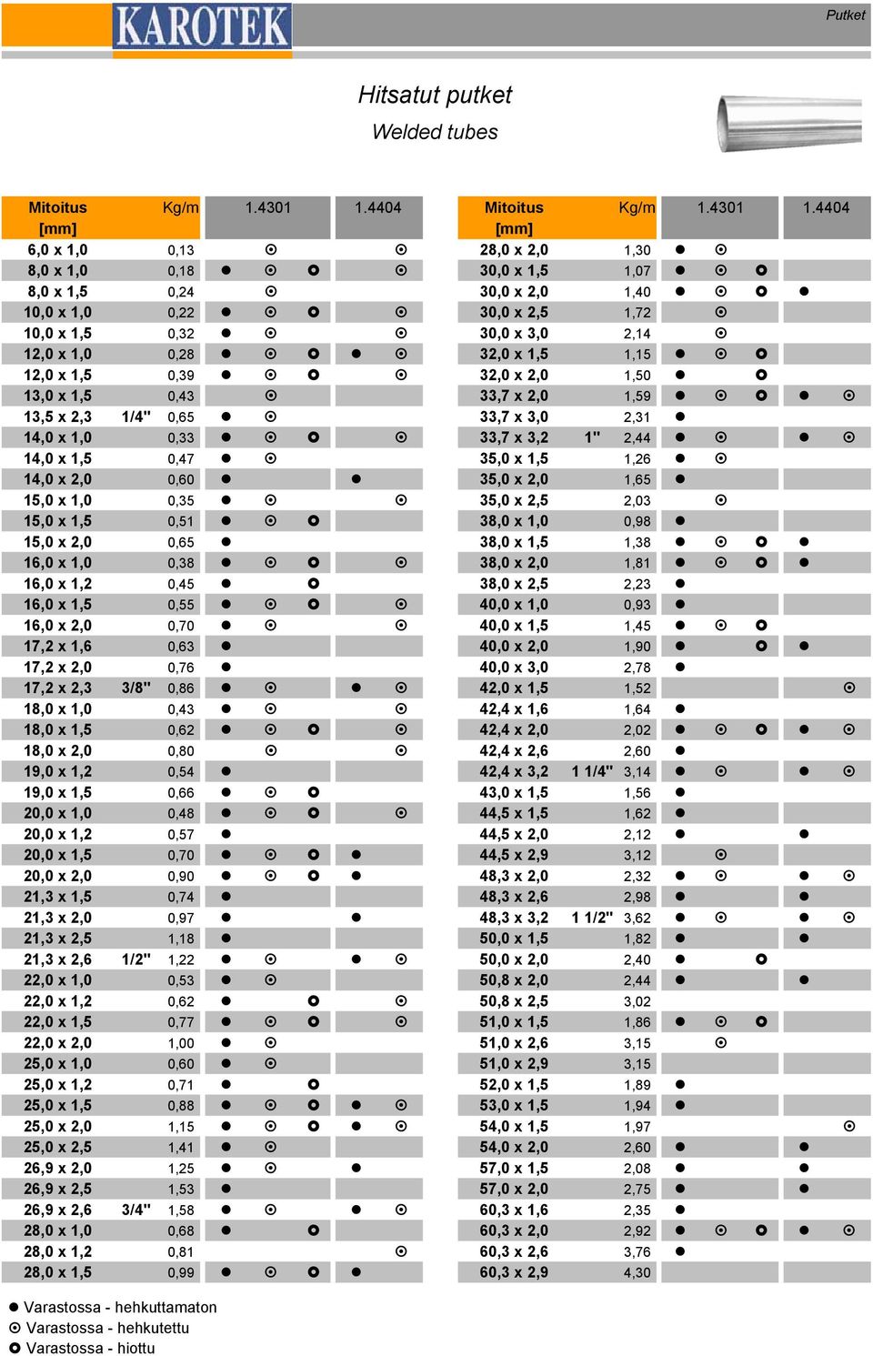 4404 [mm] [mm] 6,0 x 1,0 0,13 28,0 x 2,0 1,30 8,0 x 1,0 0,18 30,0 x 1,5 1,07 8,0 x 1,5 0,24 30,0 x 2,0 1,40 10,0 x 1,0 0,22 30,0 x 2,5 1,72 10,0 x 1,5 0,32 30,0 x 3,0 2,14 12,0 x 1,0 0,28 32,0 x 1,5