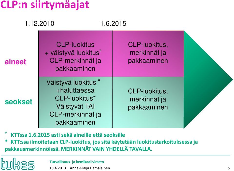 CLP-luokitus* Väistyvät TAI CLP-merkinnät ja pakkaaminen CLP-luokitus, merkinnät ja pakkaaminen CLP-luokitus, merkinnät ja