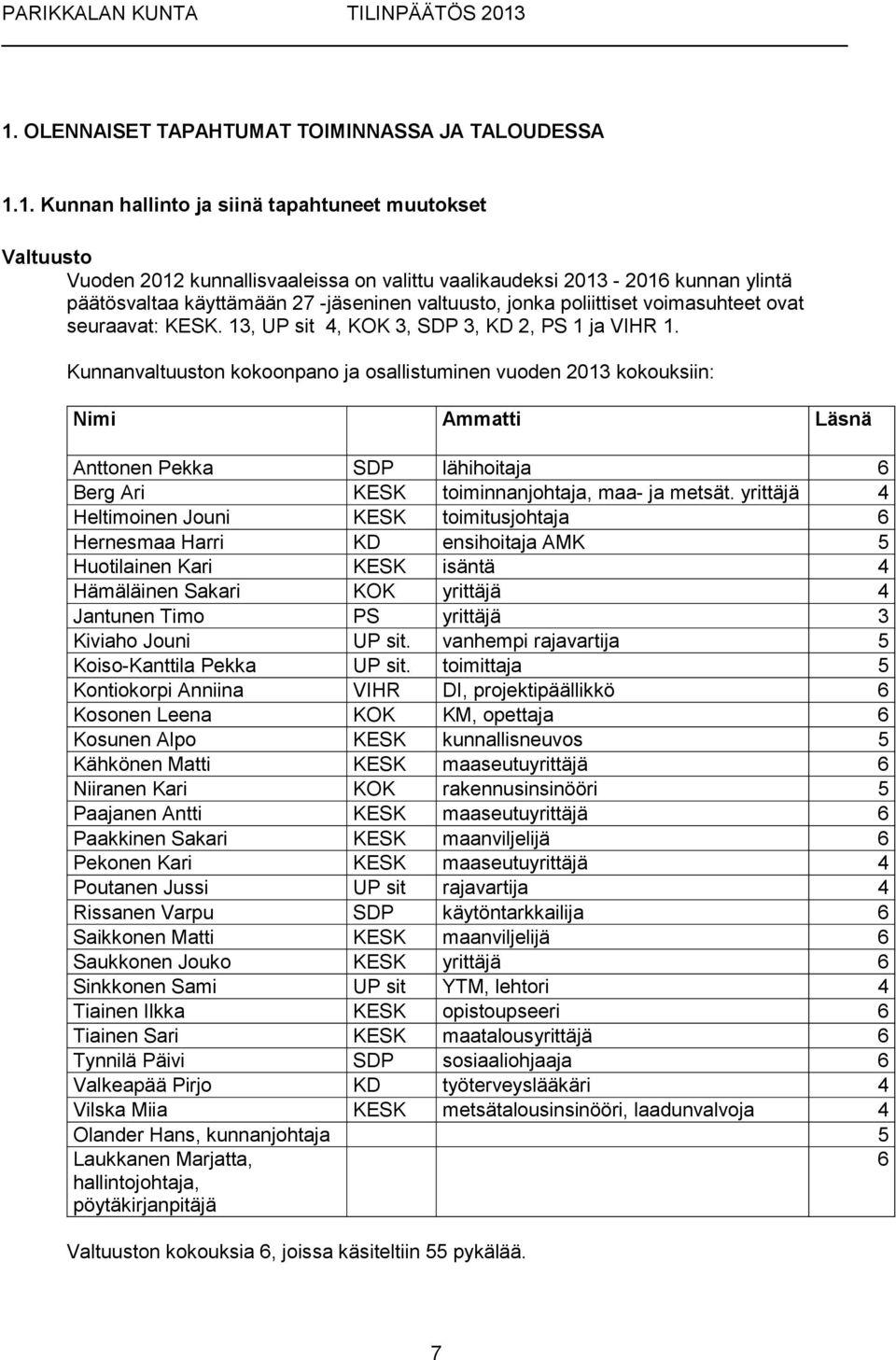 Kunnanvaltuuston kokoonpano ja osallistuminen vuoden 2013 kokouksiin: Nimi Ammatti Läsnä Anttonen Pekka SDP lähihoitaja 6 Berg Ari KESK toiminnanjohtaja, maa- ja metsät.