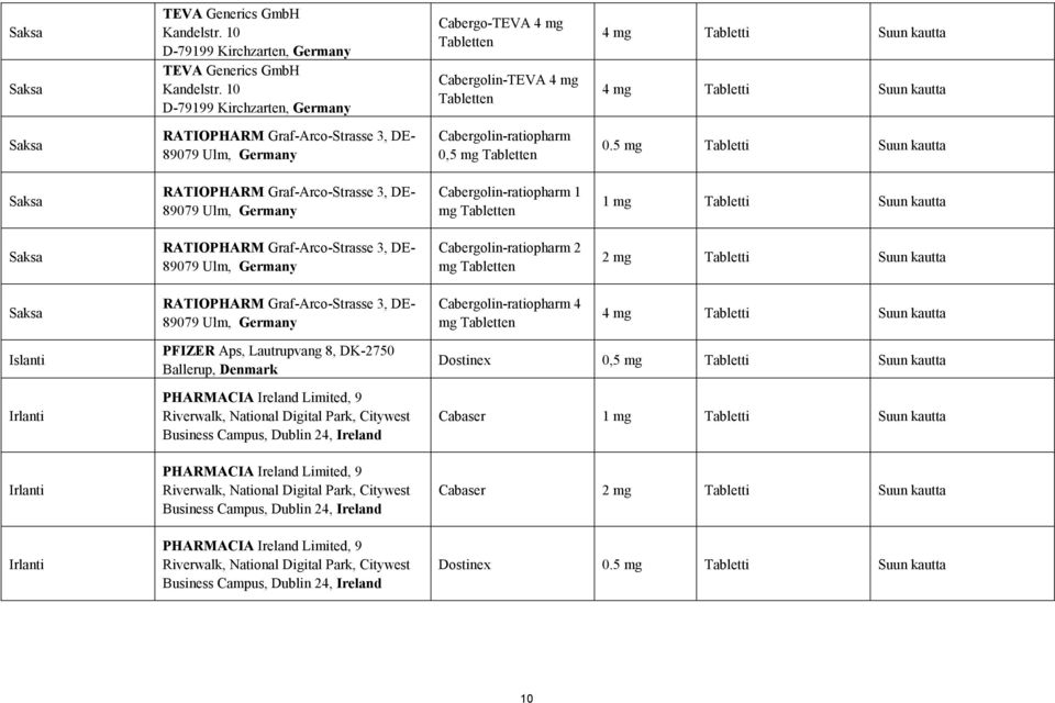 5 mg Tabletti Suun kautta RATIOPHARM Graf-Arco-Strasse 3, DE- 89079 Ulm, Cabergolin-ratiopharm 1 mg RATIOPHARM Graf-Arco-Strasse 3, DE- 89079 Ulm, Cabergolin-ratiopharm 2 mg 2 mg Tabletti Suun kautta