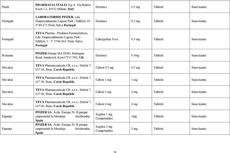 Empreendimento Lagoas Park - Edifício 1-3º 2740-264 Porto Salvo, Portugal PFIZER Europe MA EEIG, Ramsgate Road, Sandwich, Kent CT13 9NJ, UK TEVA Pharmaceuticals CR,s.r.o., Drážni 7, 627 00, Brno, Czech Republic TEVA Pharmaceuticals CR,s.