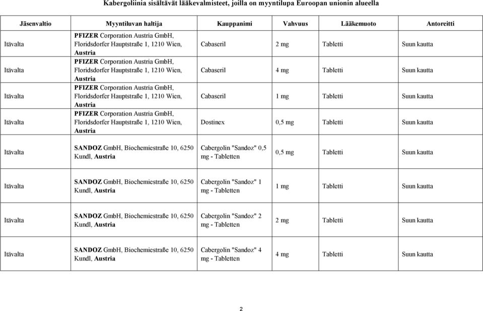 Floridsdorfer Hauptstraße 1, 1210 Wien, Austria PFIZER Corporation Austria GmbH, Floridsdorfer Hauptstraße 1, 1210 Wien, Austria Cabaseril 2 mg Tabletti Suun kautta Cabaseril 4 mg Tabletti Suun