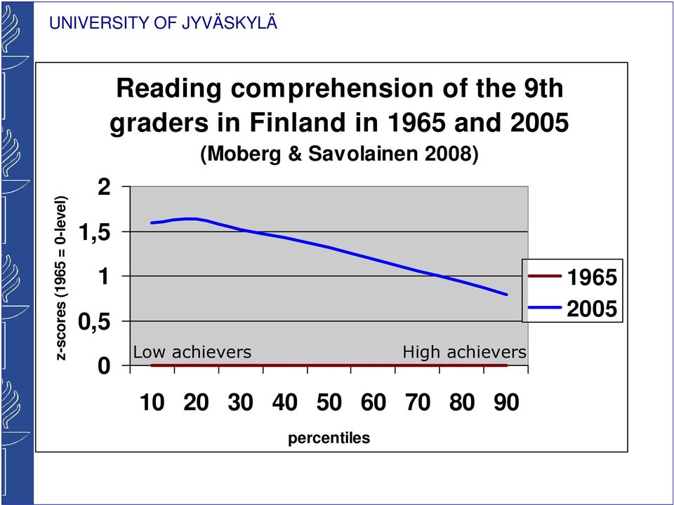 and 2005 (Moberg & Savolainen 2008) Low achievers