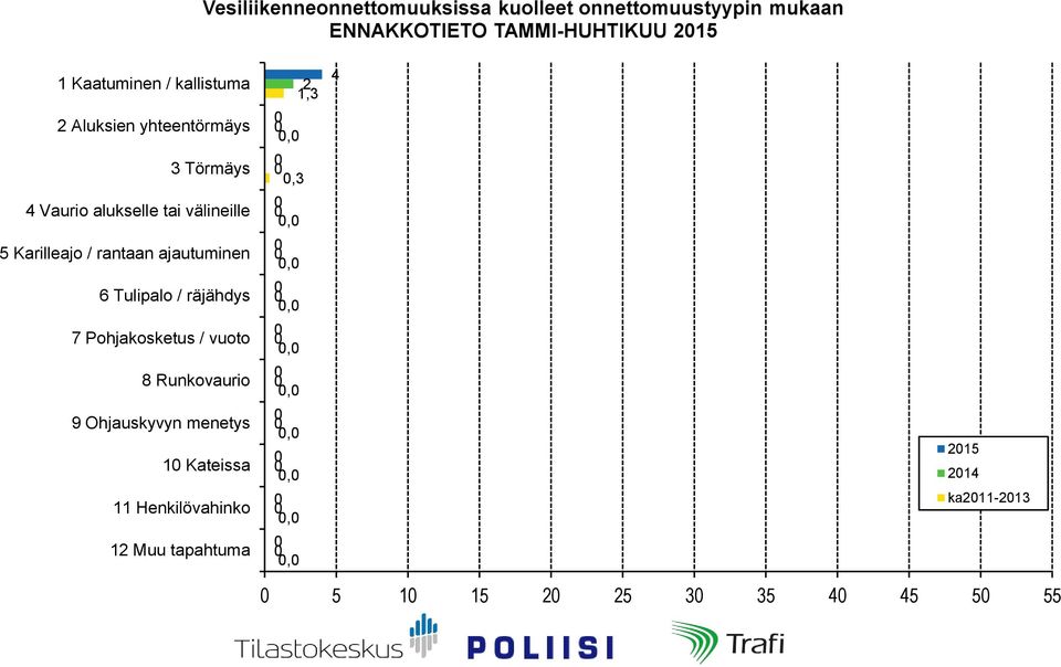 Karilleajo / rantaan ajautuminen 6 Tulipalo / räjähdys 7 Pohjakosketus / vuoto 8 Runkovaurio 9