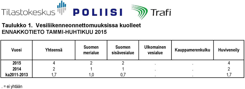 TAMMI-HUHTIKUU 5 Vuosi Yhteensä Suomen merialue