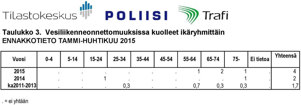 ENNAKKOTIETO TAMMI-HUHTIKUU 5 Vuosi -4 5-4 5-4 5-34
