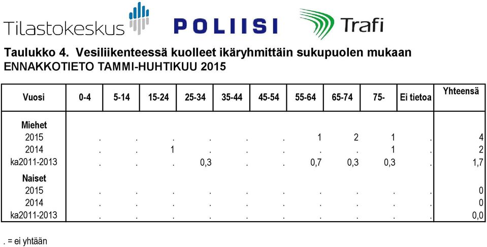 ENNAKKOTIETO TAMMI-HUHTIKUU 5 Vuosi -4 5-4 5-4 5-34 35-44 45-54 55-64