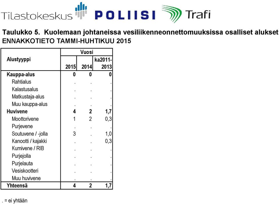 Vuosi Alustyyppi ka- 5 4 3 Kauppa-alus Rahtialus... Kalastusalus... Matkustaja-alus... Muu kauppa-alus.