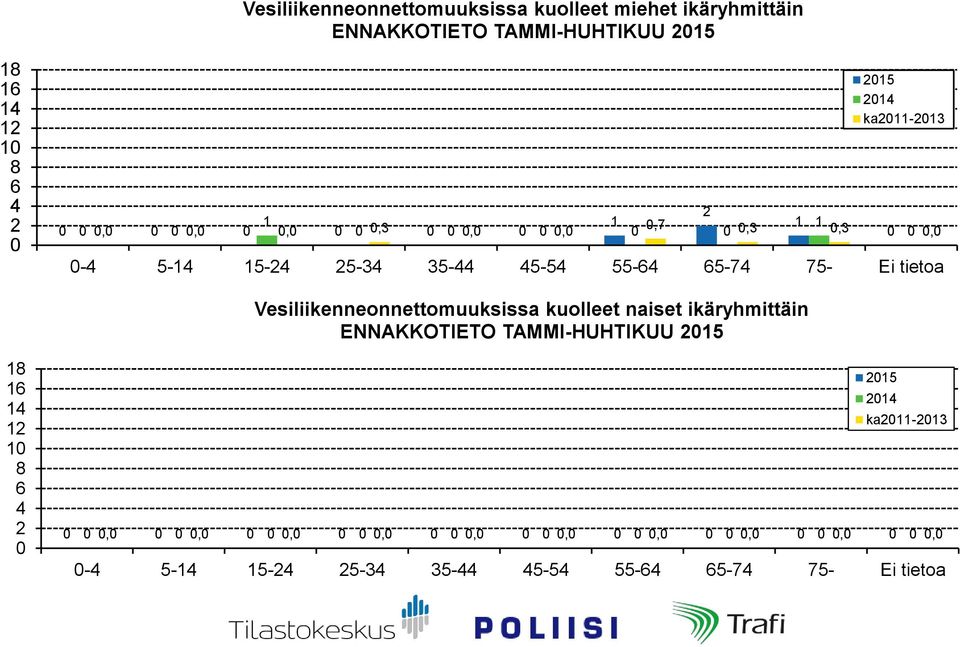 tietoa Vesiliikenneonnettomuuksissa kuolleet naiset ikäryhmittäin ENNAKKOTIETO