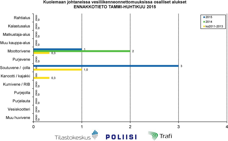kauppa-alus Moottorivene Purjevene Soutuvene / -jolla Kanootti / kajakki