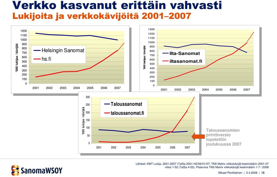 fi 2001 2002 2003 2004 2005 2006 2007 2001 2002 2003 2004 2005 2006 2007 '000 lukijaa / kävijää '000 lukijaa / kävijää 300 300 250 250 200 200 150 150 100 100 50 50 0 0 '000 lukijaa / kävijää '000