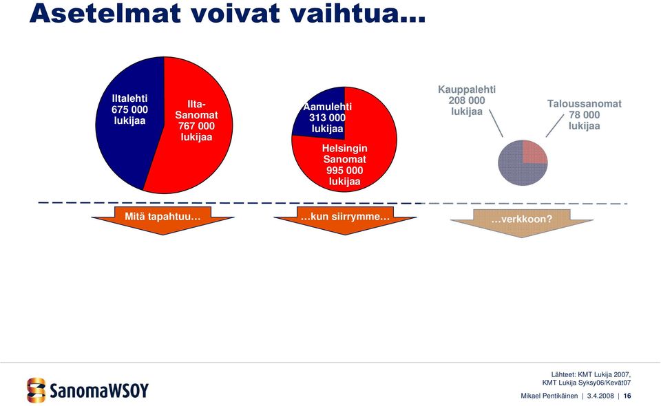 208 000 lukijaa Taloussanomat 78 000 lukijaa Mitä tapahtuu kun siirrymme