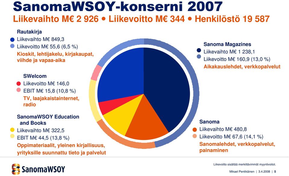 laajakaistainternet, radio SanomaWSOY Education and Books Liikevaihto M 322,5 EBIT M 44,5 (13,8 %) Oppimateriaalit, yleinen kirjallisuus, yrityksille suunnattu tieto ja