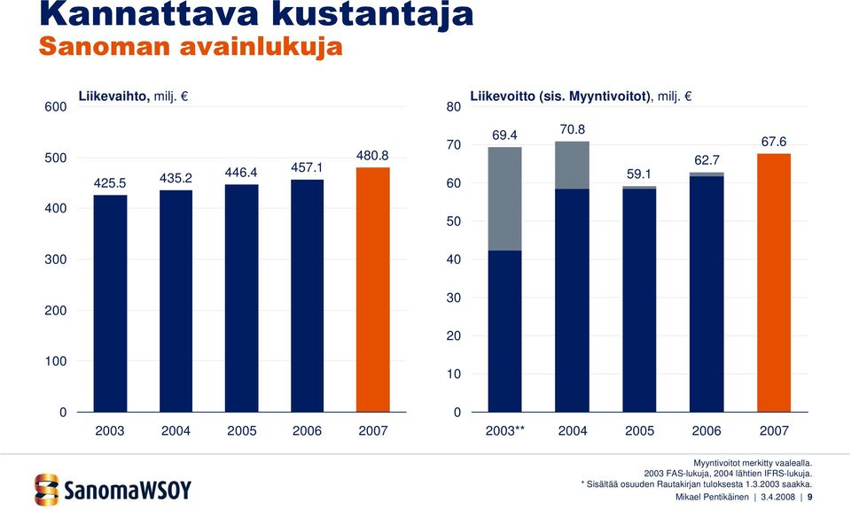 6 400 50 300 40 200 30 20 100 10 0 2003 2004 2005 2006 2007 0 2003** 2004 2005 2006 2007 Myyntivoitot