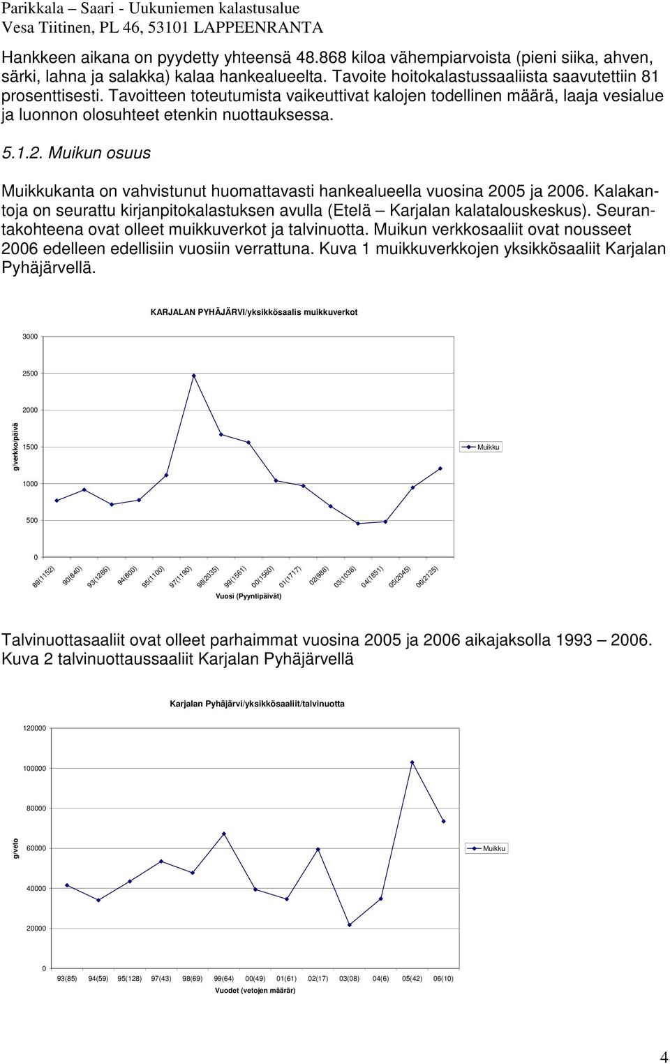 Muikun osuus Muikkukanta on vahvistunut huomattavasti hankealueella vuosina 2005 ja 2006. Kalakantoja on seurattu kirjanpitokalastuksen avulla (Etelä Karjalan kalatalouskeskus).