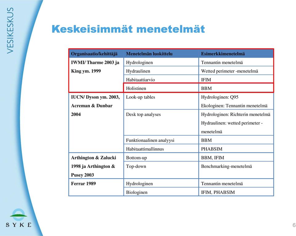 Habitaattiarvio IFIM Holistinen BBM Look-up tables Hydrologinen: Q95 Ekologinen: Tennantin menetelmä Desk top analyses Hydrologinen: Richterin menetelmä Hydraulinen: