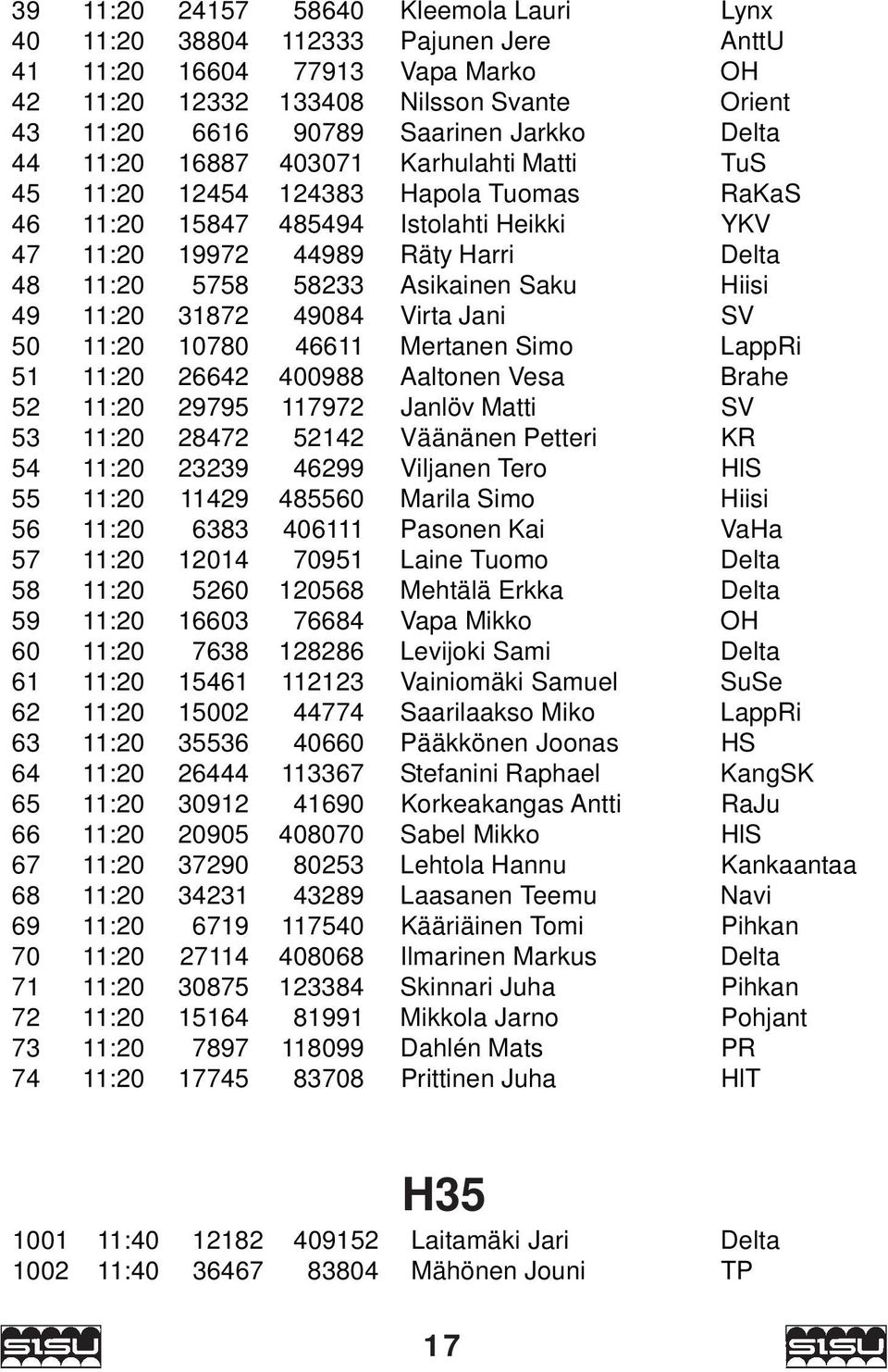 Asikainen Saku Hiisi 49 11:20 31872 49084 Virta Jani SV 50 11:20 10780 46611 Mertanen Simo LappRi 51 11:20 26642 400988 Aaltonen Vesa Brahe 52 11:20 29795 117972 Janlöv Matti SV 53 11:20 28472 52142