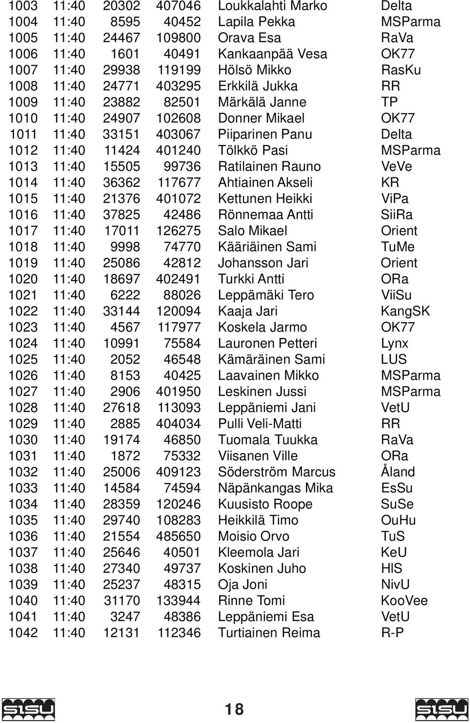 11424 401240 Tölkkö Pasi MSParma 1013 11:40 15505 99736 Ratilainen Rauno VeVe 1014 11:40 36362 117677 Ahtiainen Akseli KR 1015 11:40 21376 401072 Kettunen Heikki ViPa 1016 11:40 37825 42486 Rönnemaa