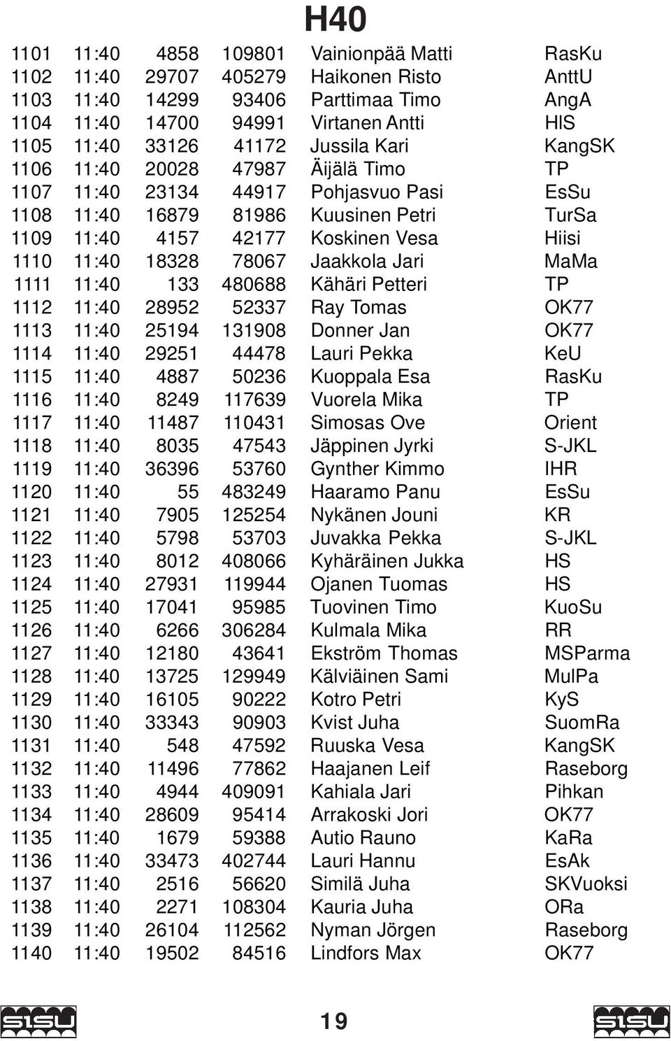 11:40 18328 78067 Jaakkola Jari MaMa 1111 11:40 133 480688 Kähäri Petteri TP 1112 11:40 28952 52337 Ray Tomas OK77 1113 11:40 25194 131908 Donner Jan OK77 1114 11:40 29251 44478 Lauri Pekka KeU 1115