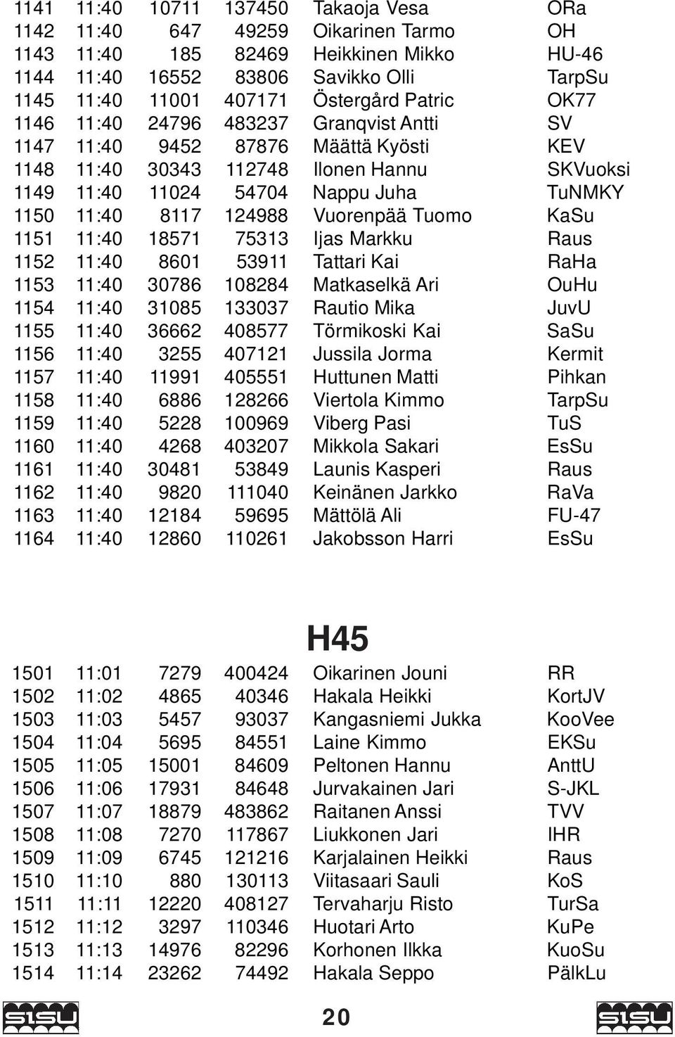 11:40 8117 124988 Vuorenpää Tuomo KaSu 1151 11:40 18571 75313 Ijas Markku Raus 1152 11:40 8601 53911 Tattari Kai RaHa 1153 11:40 30786 108284 Matkaselkä Ari OuHu 1154 11:40 31085 133037 Rautio Mika