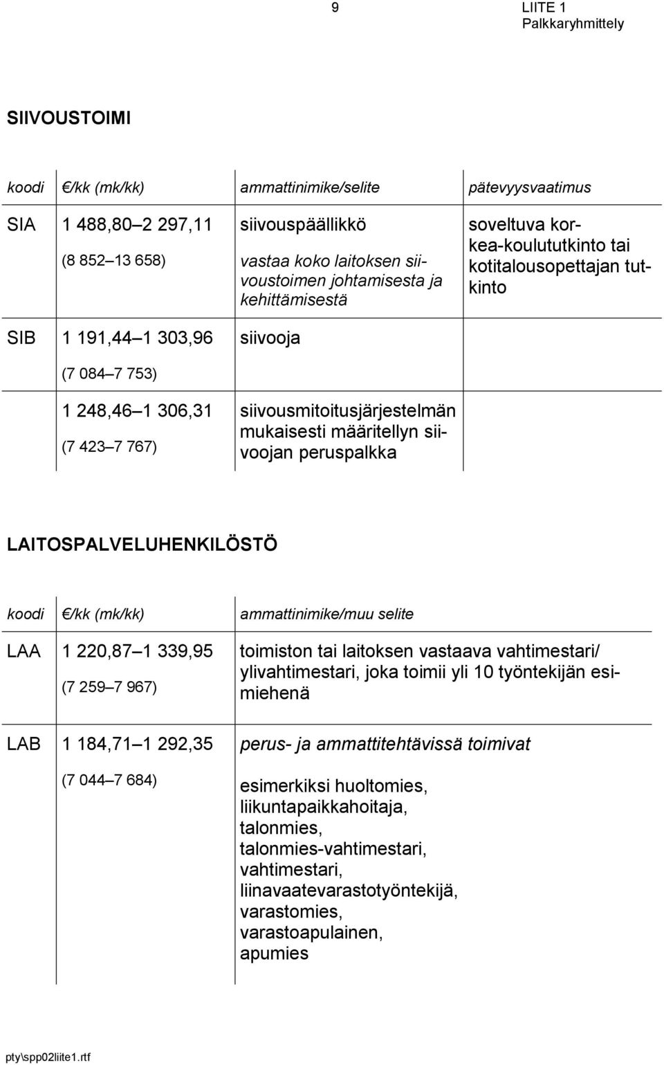 kotitalousopettajan LAITOSPALVELUHENKILÖSTÖ koodi /kk (mk/kk) ammattinimike/muu selite LAA 1 220,87 1 339,95 (7 259 7 967) LAB 1 184,71 1 292,35 (7 044 7 684) toimiston tai laitoksen vastaava