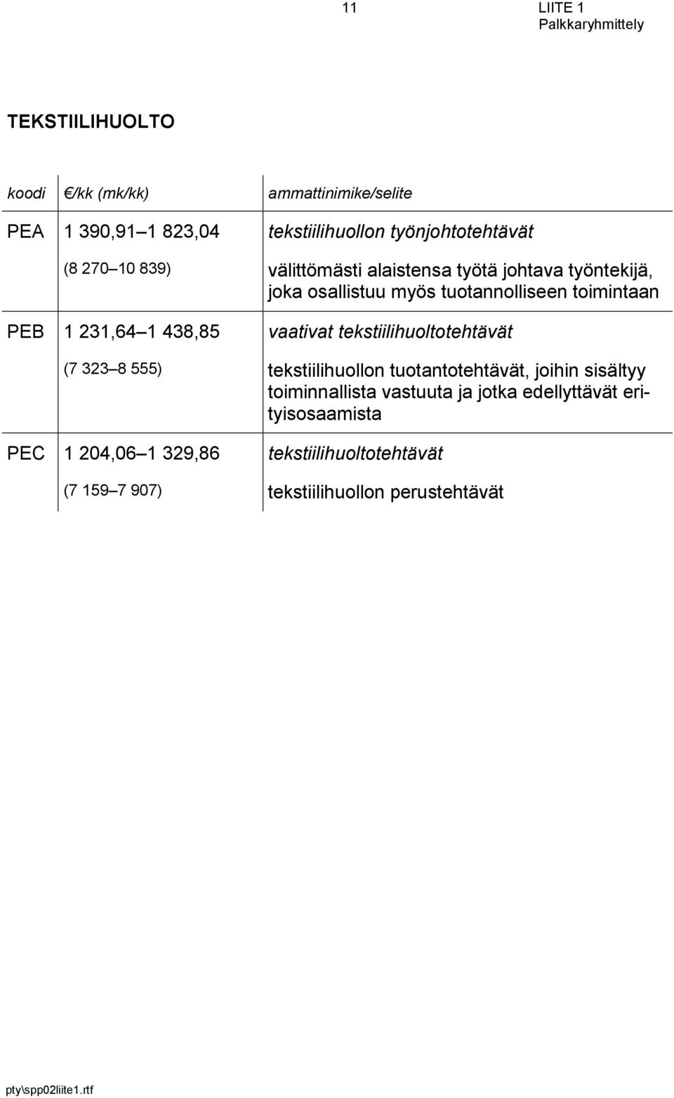 työntekijä, joka osallistuu myös tuotannolliseen toimintaan vaativat tekstiilihuoltotehtävät tekstiilihuollon tuotantotehtävät,