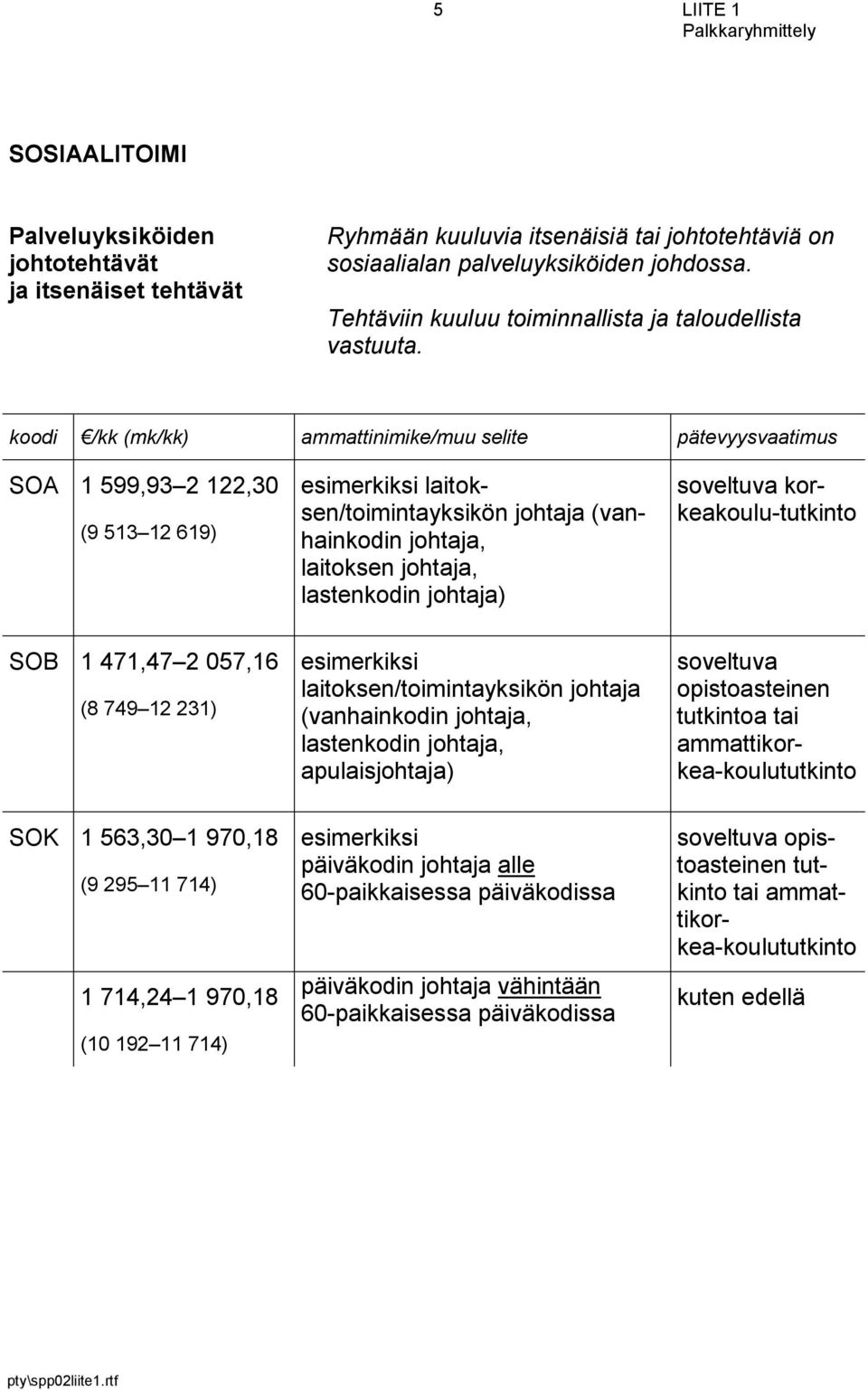 SOA 1 599,93 2 122,30 (9 513 12 619) esimerkiksi laitoksen/toimintayksikön johtaja (vanhainkodin johtaja, laitoksen johtaja, lastenkodin johtaja) soveltuva korkeakoulu- SOB 1 471,47 2 057,16 (8 749