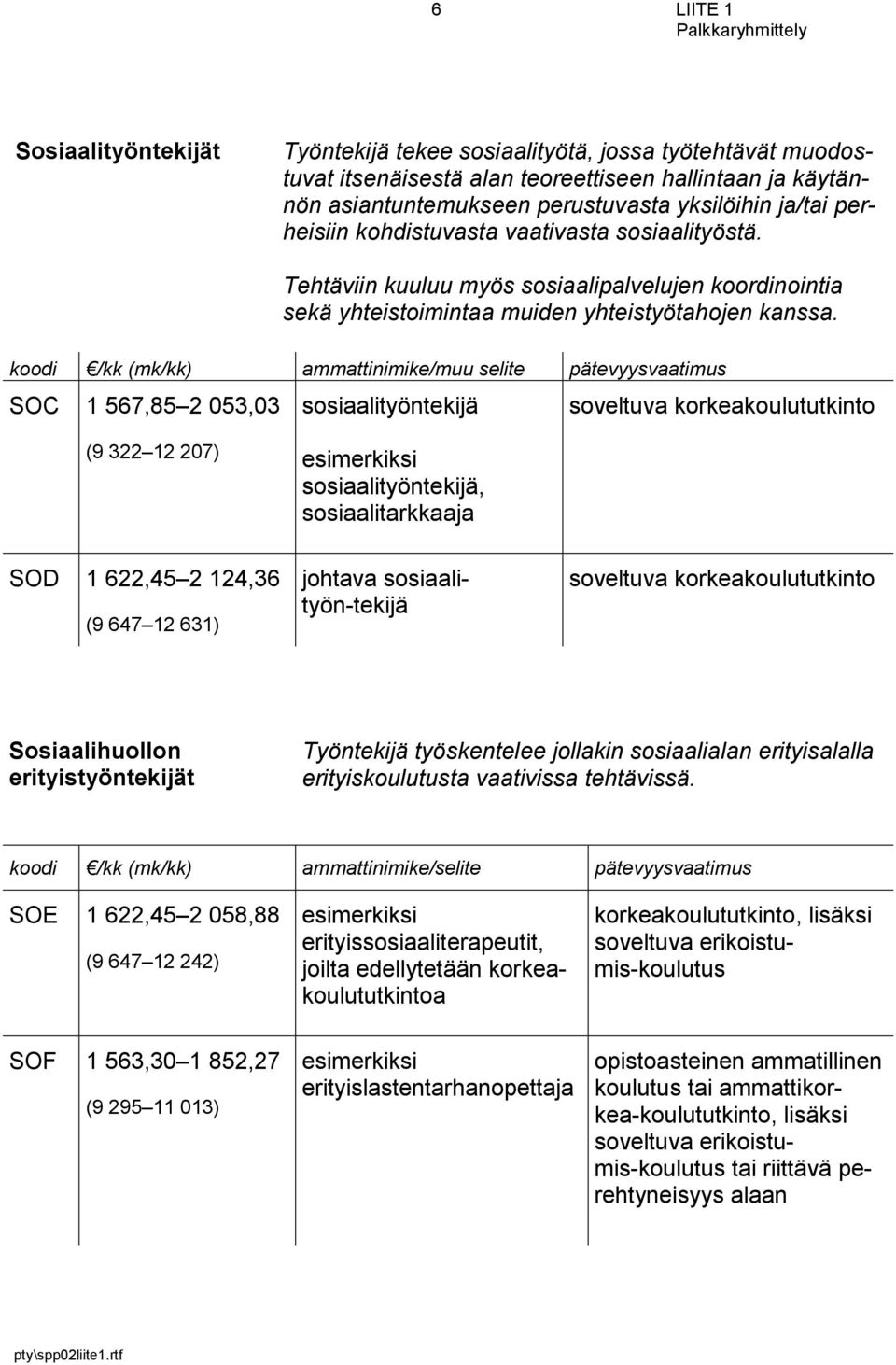 SOC 1 567,85 2 053,03 sosiaalityöntekijä soveltuva korkeakoulu (9 322 12 207) esimerkiksi sosiaalityöntekijä, sosiaalitarkkaaja SOD 1 622,45 2 124,36 (9 647 12 631) johtava sosiaalityön-tekijä