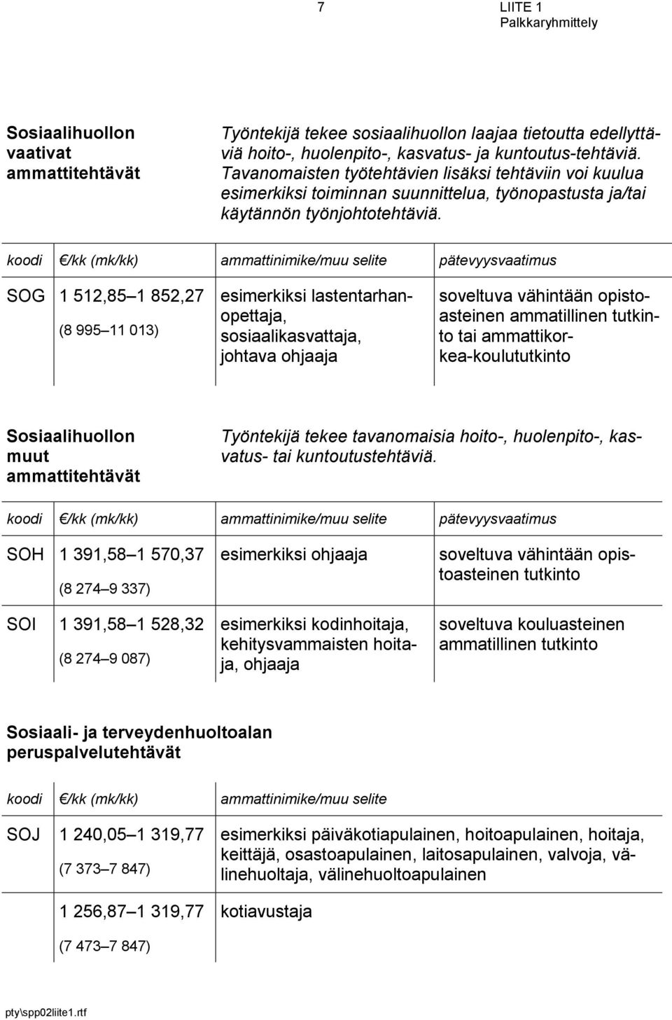 SOG 1 512,85 1 852,27 (8 995 11 013) esimerkiksi lastentarhanopettaja, sosiaalikasvattaja, johtava ohjaaja soveltuva vähintään opistoasteinen ammatillinen tai ammattikorkea-koulu Sosiaalihuollon muut