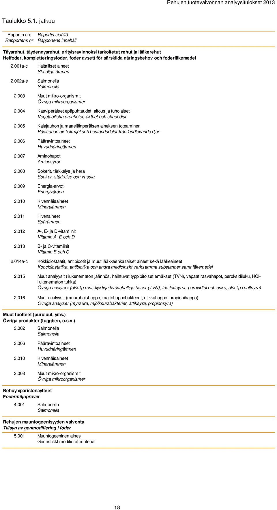 foderläkemedel Haitalliset aineet Skadliga ämnen 2.002a-e 2.003 2.004 2.005 2.006 2.007 2.008 2.009 2.010 2.011 2.012 2.013 2.014a-c 2.015 2.