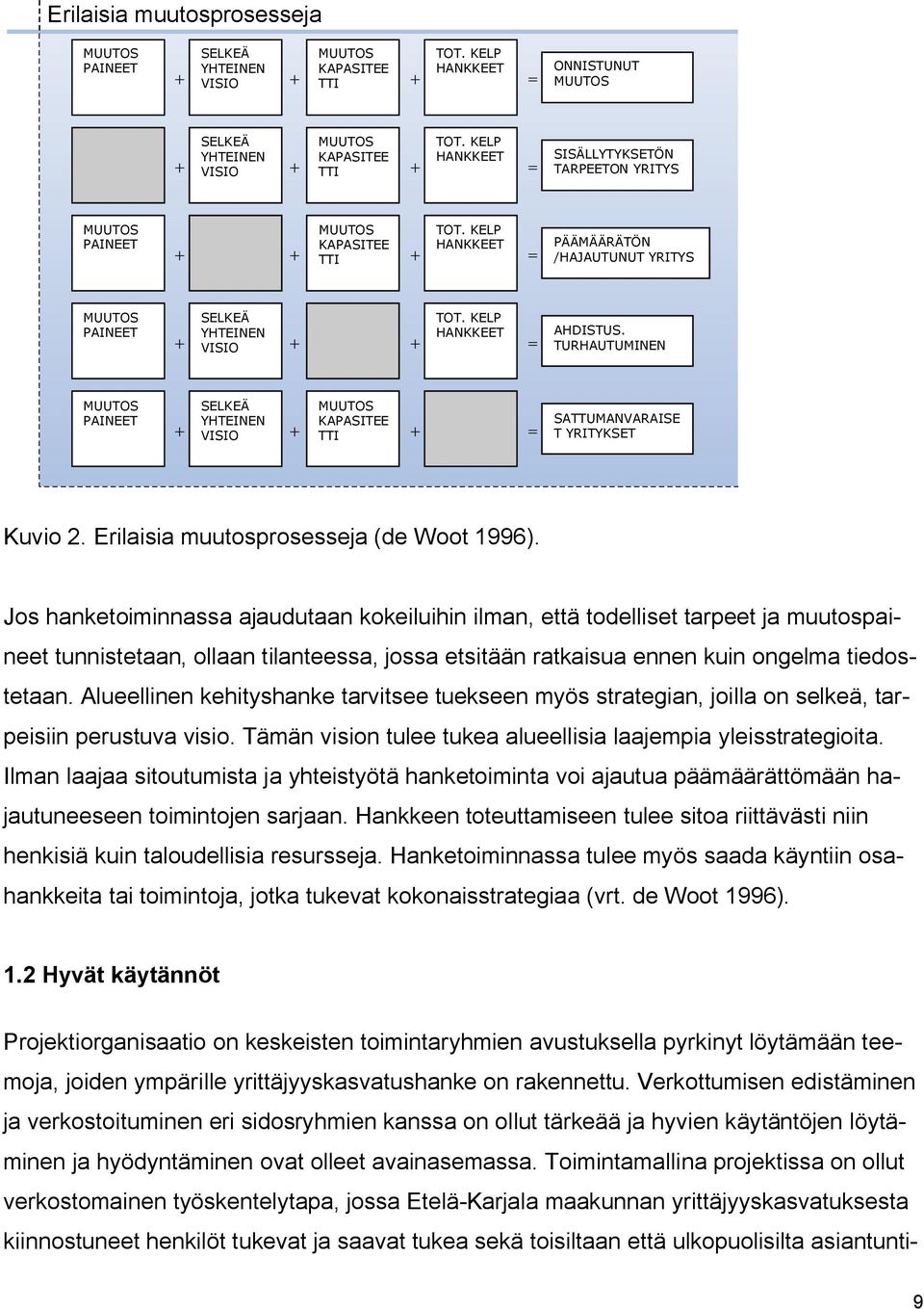 KELP HANKKEET + + + = AHDISTUS. TURHAUTUMINEN MUUTOS PAINEET SELKEÄ YHTEINEN VISIO MUUTOS KAPASITEE TTI + + + = SATTUMANVARAISE T YRITYKSET Kuvio 2. Erilaisia muutosprosesseja (de Woot 1996).