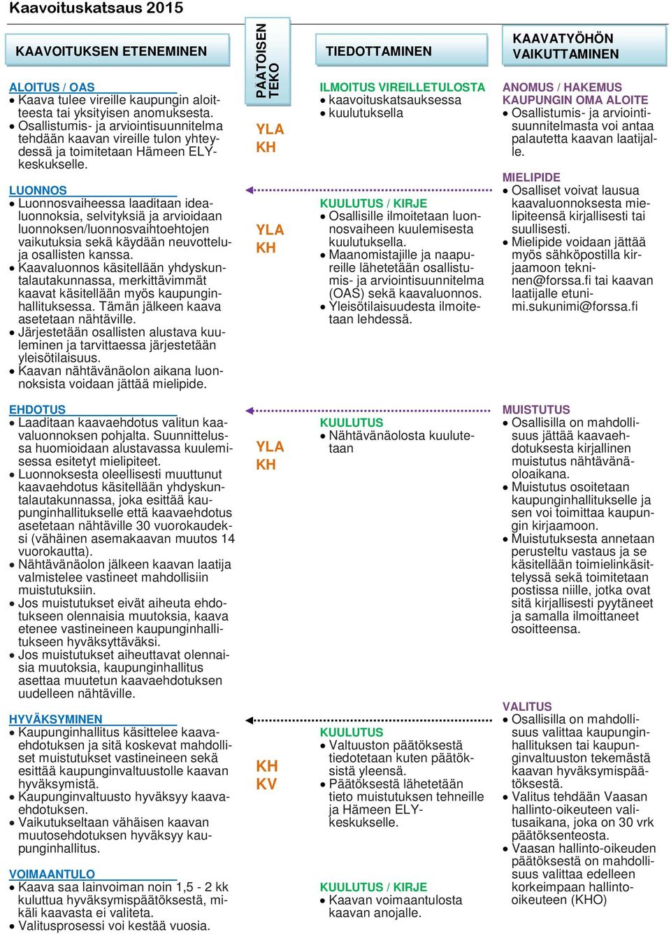 LUONNOS Luonnosvaiheessa laaditaan idealuonnoksia, selvityksiä ja arvioidaan luonnoksen/luonnosvaihtoehtojen vaikutuksia sekä käydään neuvotteluja osallisten kanssa.