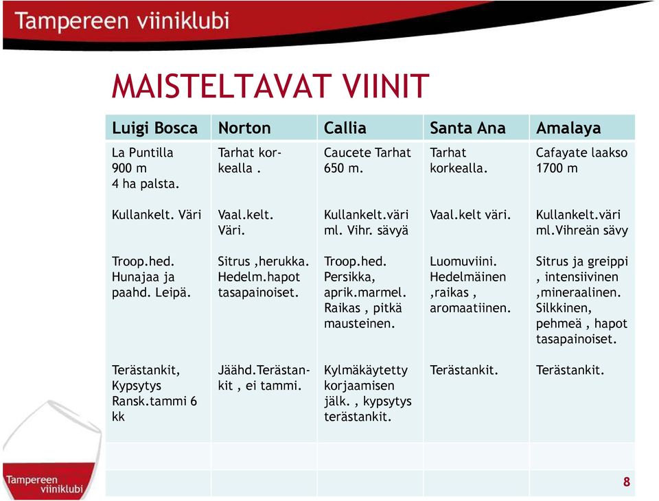 hapot tasapainoiset. Troop.hed. Persikka, aprik.marmel. Raikas, pitkä mausteinen. Luomuviini. Hedelmäinen,raikas, aromaatiinen. Sitrus ja greippi, intensiivinen,mineraalinen.