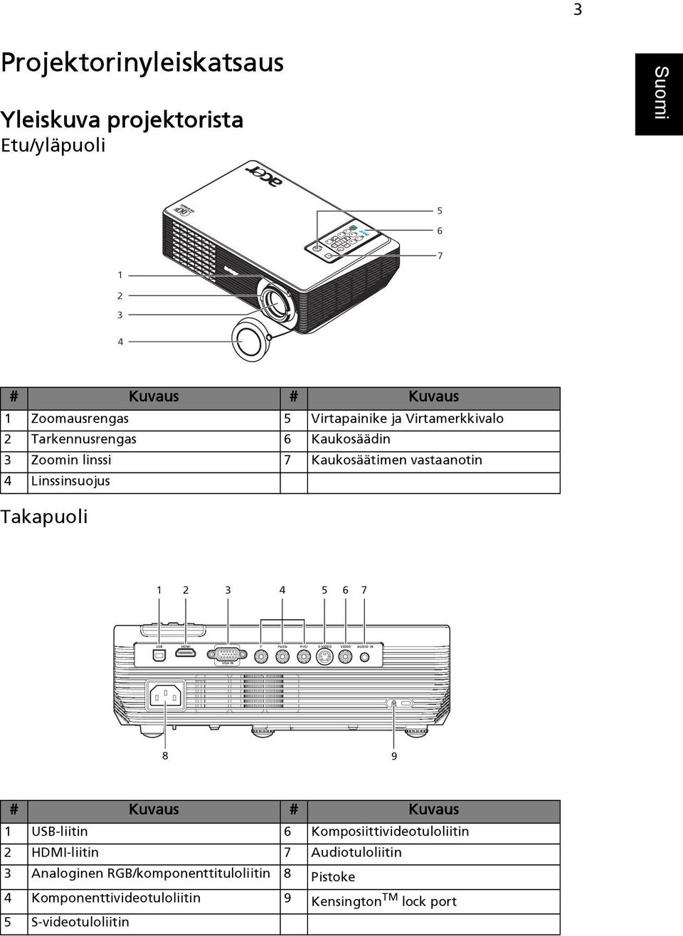 Linssinsuojus Takapuoli 1 2 3 4 5 6 7 8 9 # Kuvaus # Kuvaus 1 USB-liitin 6 Komposiittivideotuloliitin 2 HDMI-liitin 7