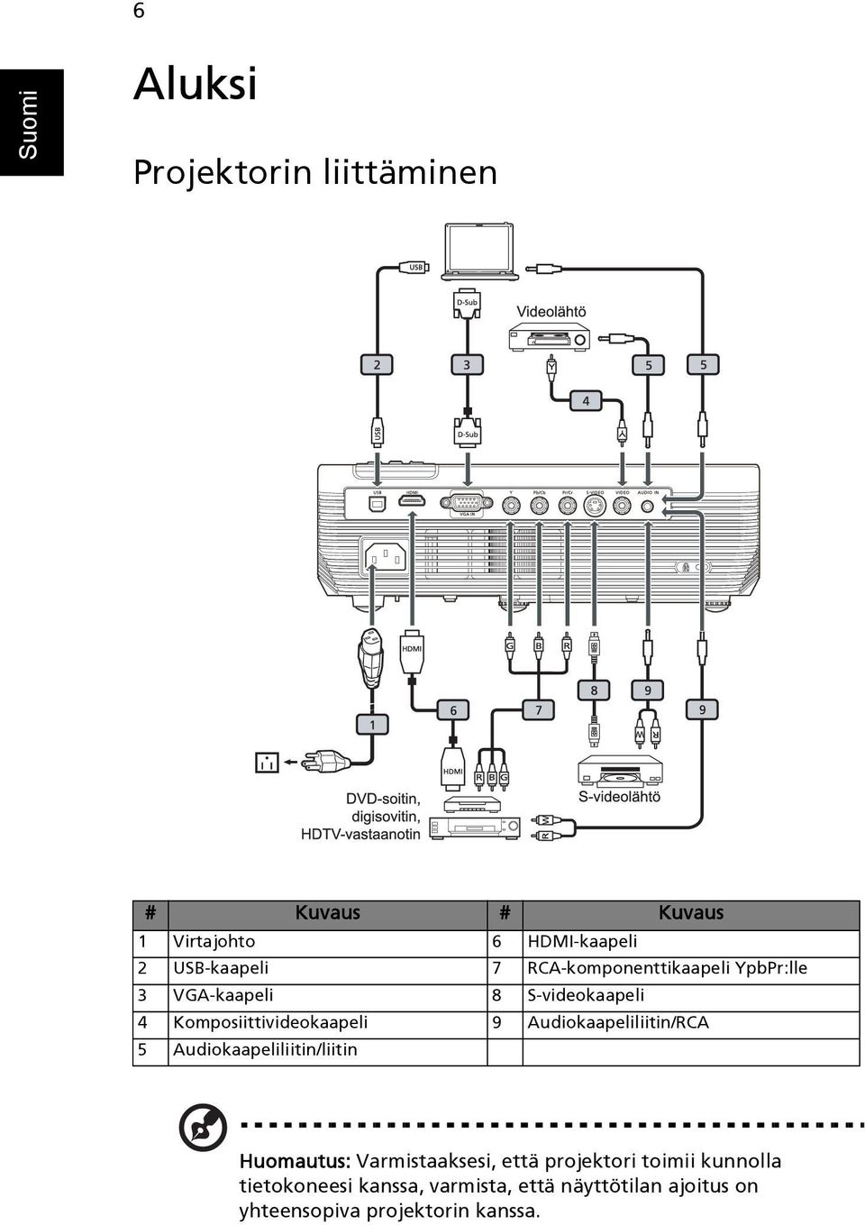 Audiokaapeliliitin/RCA 5 Audiokaapeliliitin/liitin Huomautus: Varmistaaksesi, että projektori