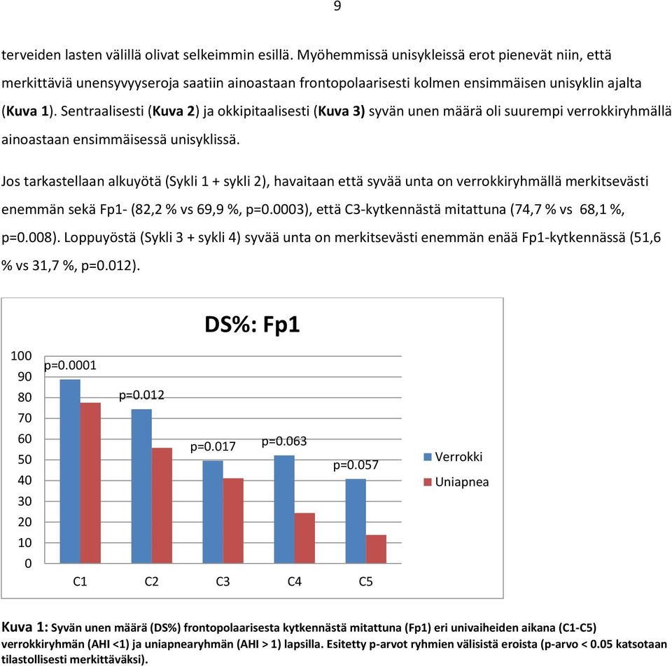 Sentraalisesti (Kuva 2) ja okkipitaalisesti (Kuva 3) syvän unen määrä oli suurempi verrokkiryhmällä ainoastaan ensimmäisessä unisyklissä.