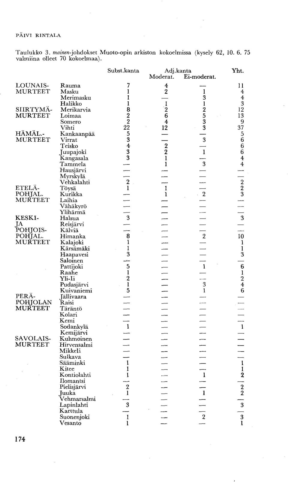 - Kankaanpää 5 5 MURTEET Virrat 3 3 6 Teisko 4 2 6 Juupajoki 3 2 1 6 Kangasala 3 1 4 Tammela 1 3 4 Hausjärvi Myrskylä Vehkalahti 2 2 ETELÄ- Töysä 1 1 2 POHJAL.