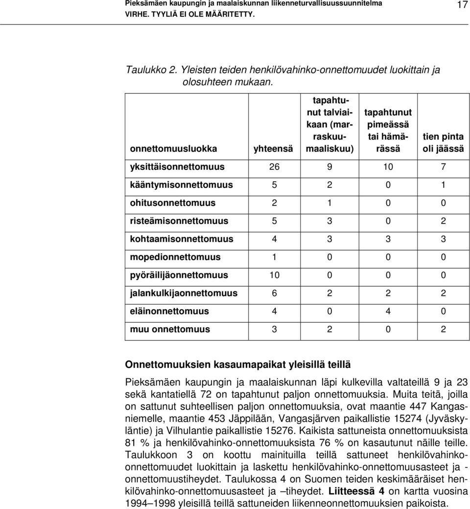 ohitusonnettomuus 2 1 0 0 risteämisonnettomuus 5 3 0 2 kohtaamisonnettomuus 4 3 3 3 mopedionnettomuus 1 0 0 0 pyöräilijäonnettomuus 10 0 0 0 jalankulkijaonnettomuus 6 2 2 2 eläinonnettomuus 4 0 4 0