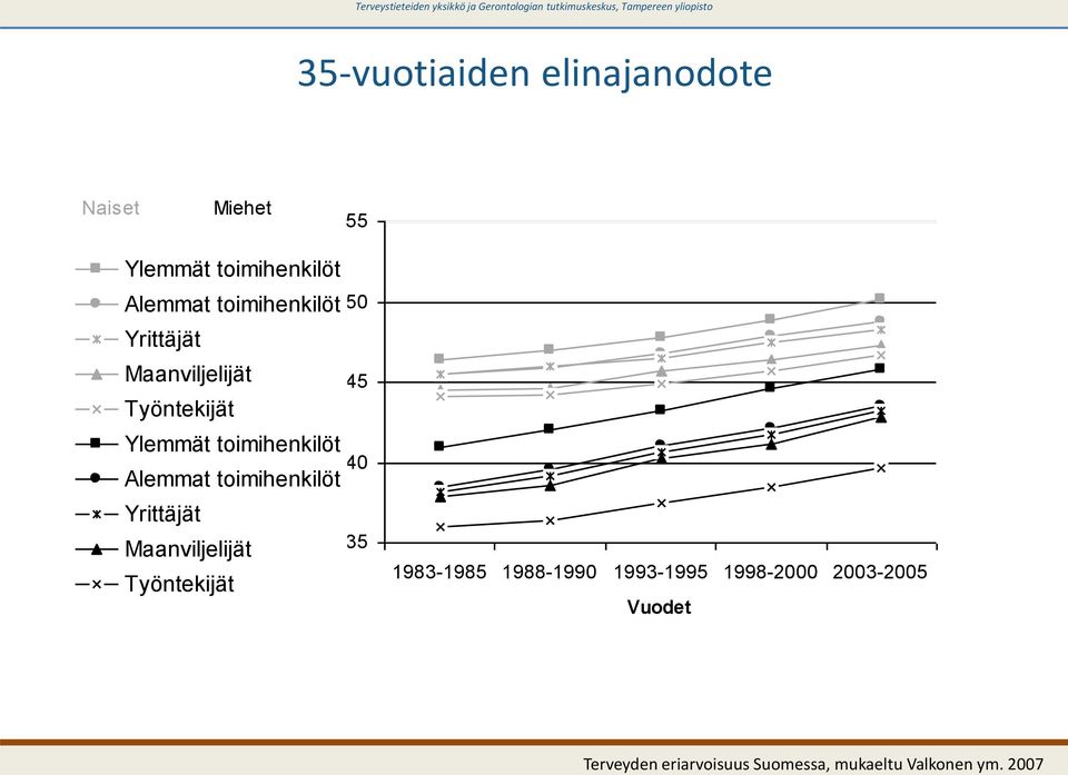 Alemmat toimihenkilöt Yrittäjät Maanviljelijät Työntekijät 50 45 40 35 1983-1985