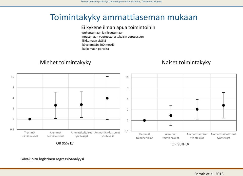 8 8 4 4 2 2 1 1 0,5 Ylemmät toimihenkilöt Alemmat toimihenkilöt OR 95% LV Ammattitaitoiset Ammattitaidottomat 0,5 Ylemmät